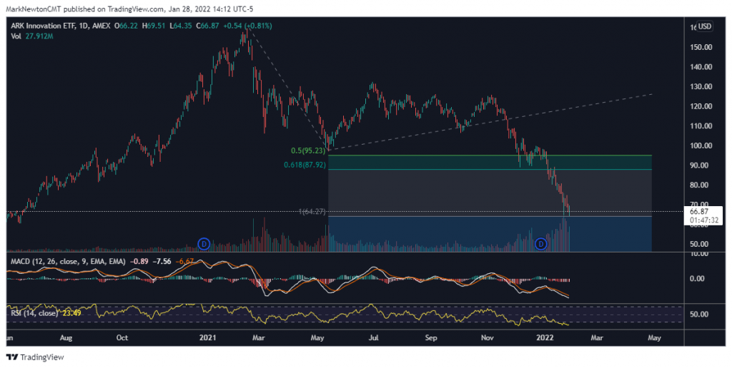 ARK Innovation ETF finally looks close to bottoming