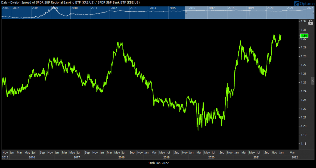 Regional Banks still look appealing within Financials