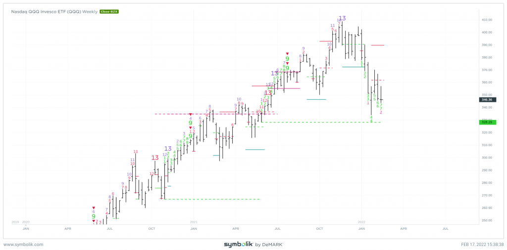 Market weakness should be over by 2/27 & turn higher