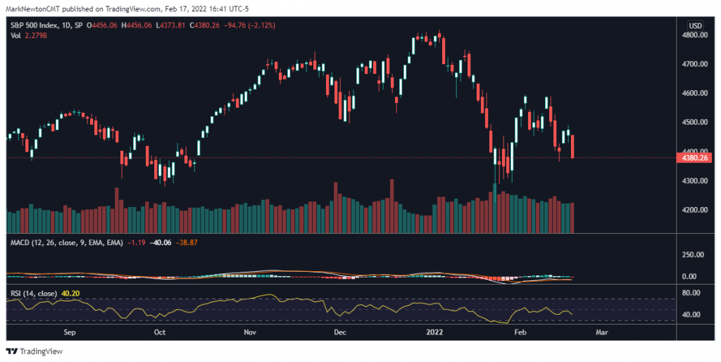 Market weakness should be over by 2/27 & turn higher