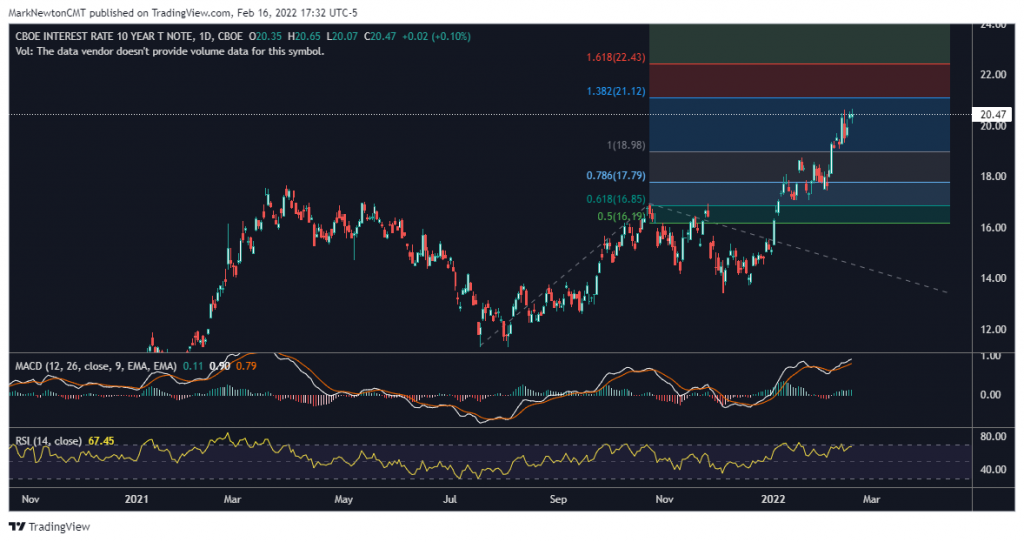Treasury yields look to reverse lower in March