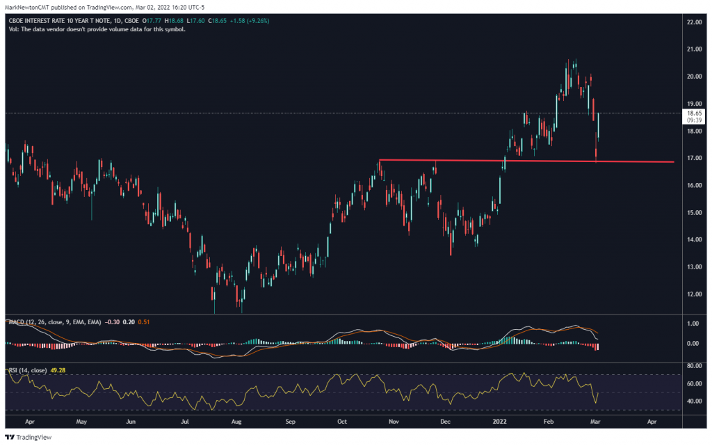 Treasury yield reversal looks important - Regional banks favored