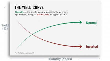 What Is an Inverted Yield Curve? Why Is It A Big Deal For Stocks?