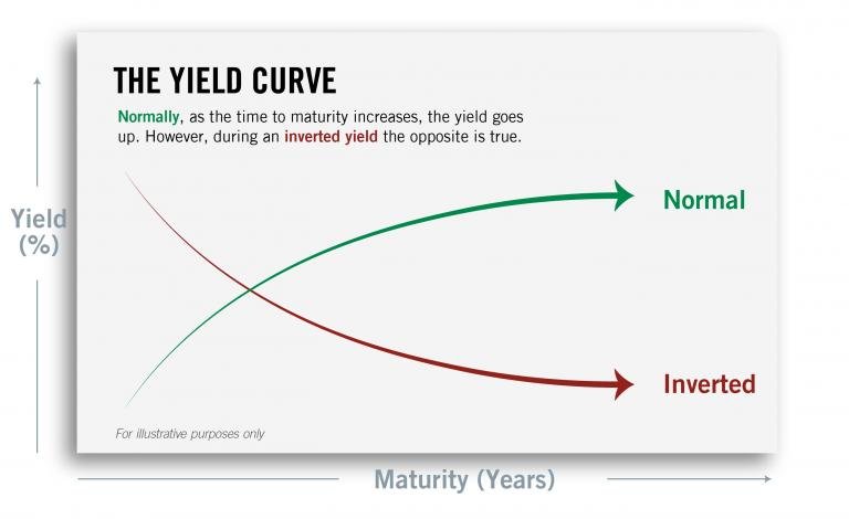 What Is an Inverted Yield Curve? Why Is It A Big Deal For Stocks?