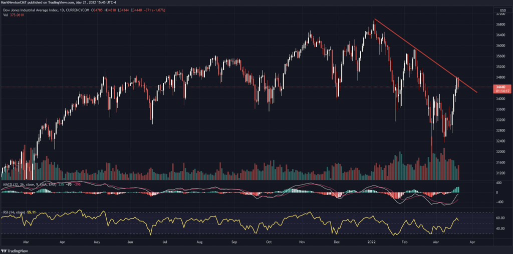 Energy rebounds with commodities as Equities stall