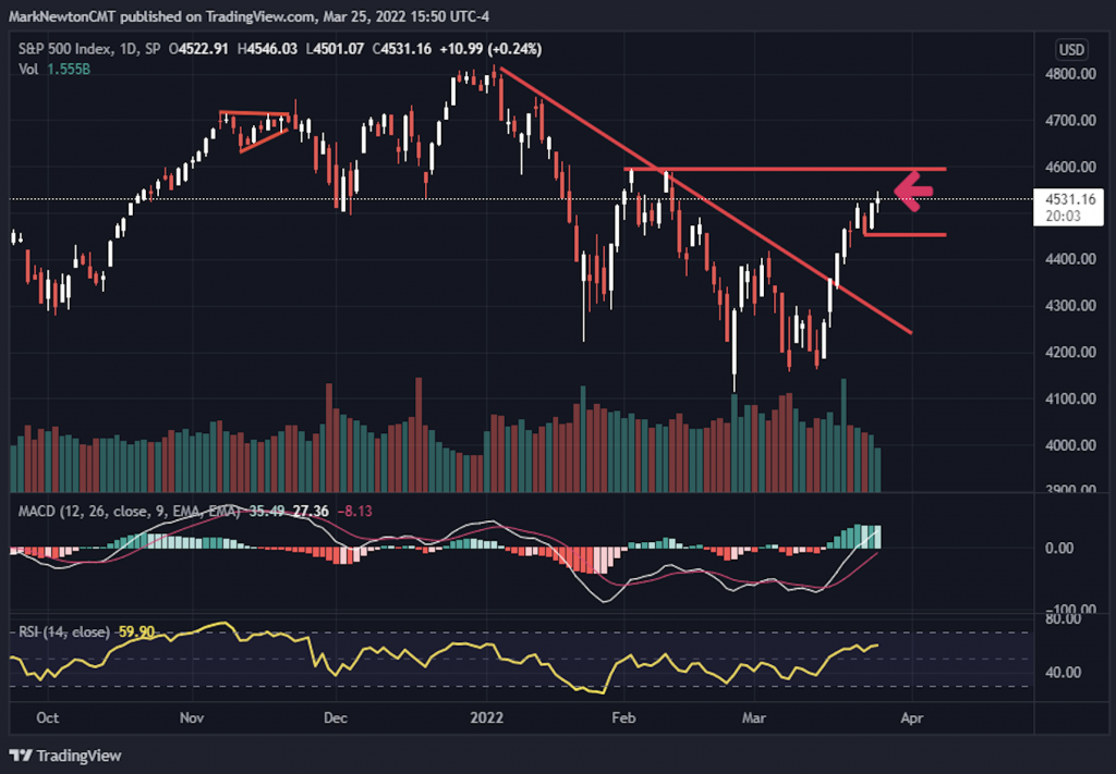 A Defensive rally into 50% retracement = Time to pay attention