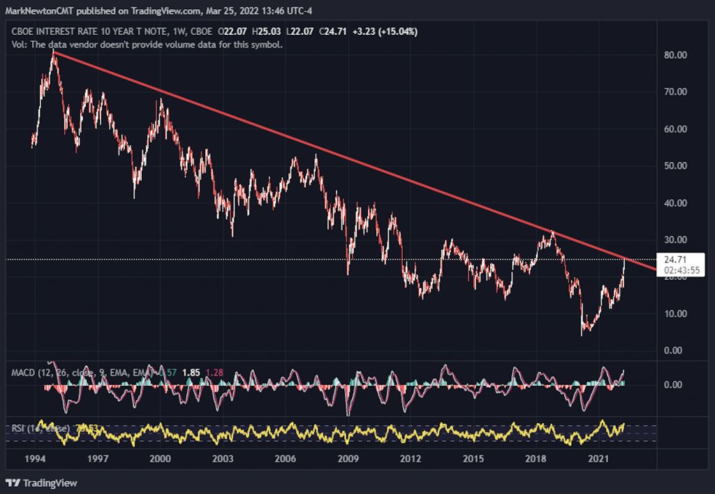 A Defensive rally into 50% retracement = Time to pay attention