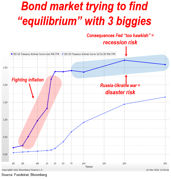 On 2/24/2022, >40% of S&P 500 stocks were in a bear market = 9 of 9 times past 30 years stocks higher 12M out (ex-recession)