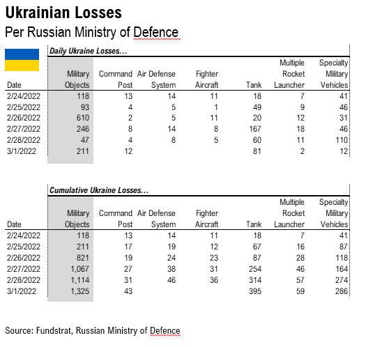 Adding Russia-Ukraine war data statistics. Markets are in the eye of the storm and remember, markets bottom on bad news not good news