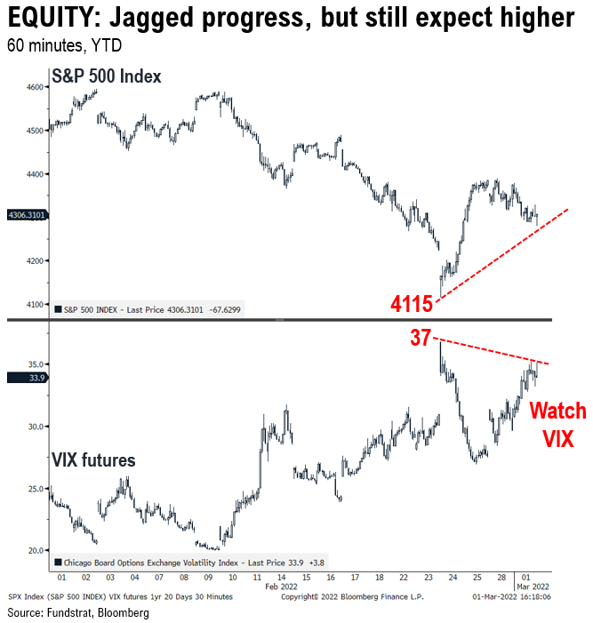Adding Russia-Ukraine war data statistics. Markets are in the eye of the storm and remember, markets bottom on bad news not good news