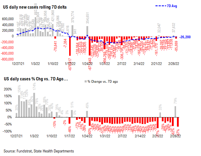 Adding Russia-Ukraine war data statistics. Markets are in the eye of the storm and remember, markets bottom on bad news not good news