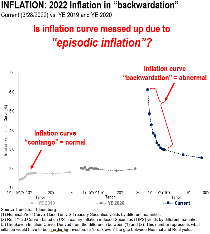 Inflation backwardation is messing up the yield curve, hence the inverted curve not the economic Dim Mak (death touch) of 2006 or 2019