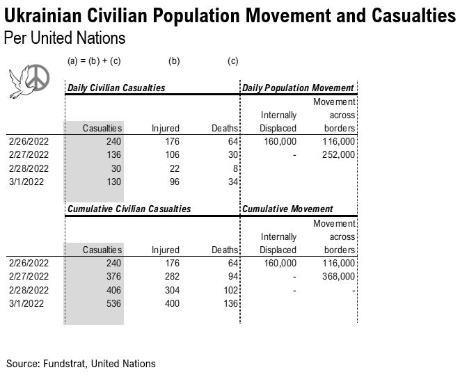 Adding Russia-Ukraine war data statistics. Markets are in the eye of the storm and remember, markets bottom on bad news not good news