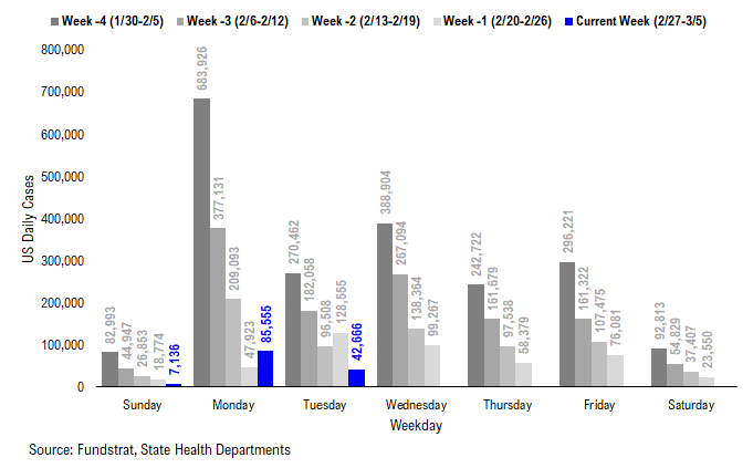 Adding Russia-Ukraine war data statistics. Markets are in the eye of the storm and remember, markets bottom on bad news not good news
