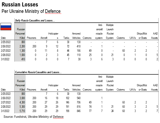 Adding Russia-Ukraine war data statistics. Markets are in the eye of the storm and remember, markets bottom on bad news not good news