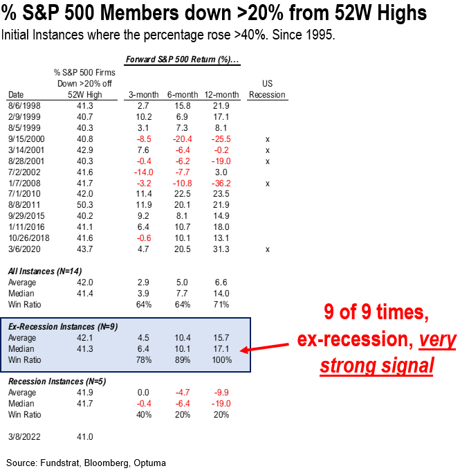 On 2/24/2022, >40% of S&P 500 stocks were in a bear market = 9 of 9 times past 30 years stocks higher 12M out (ex-recession)