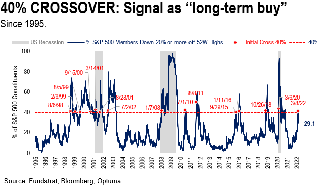 On 2/24/2022, >40% of S&P 500 stocks were in a bear market = 9 of 9 times past 30 years stocks higher 12M out (ex-recession)