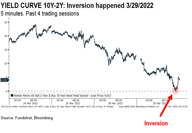 Inflation backwardation is messing up the yield curve, hence the inverted curve not the economic Dim Mak (death touch) of 2006 or 2019