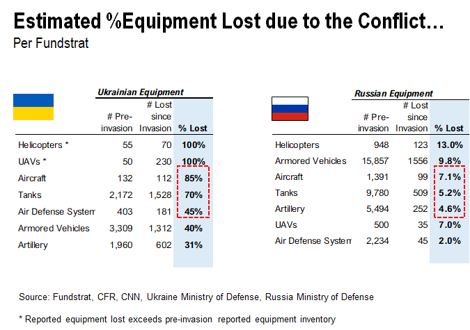 On 2/24/2022, >40% of S&P 500 stocks were in a bear market = 9 of 9 times past 30 years stocks higher 12M out (ex-recession)