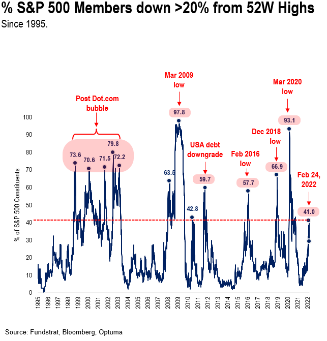 On 2/24/2022, >40% of S&P 500 stocks were in a bear market = 9 of 9 times past 30 years stocks higher 12M out (ex-recession)