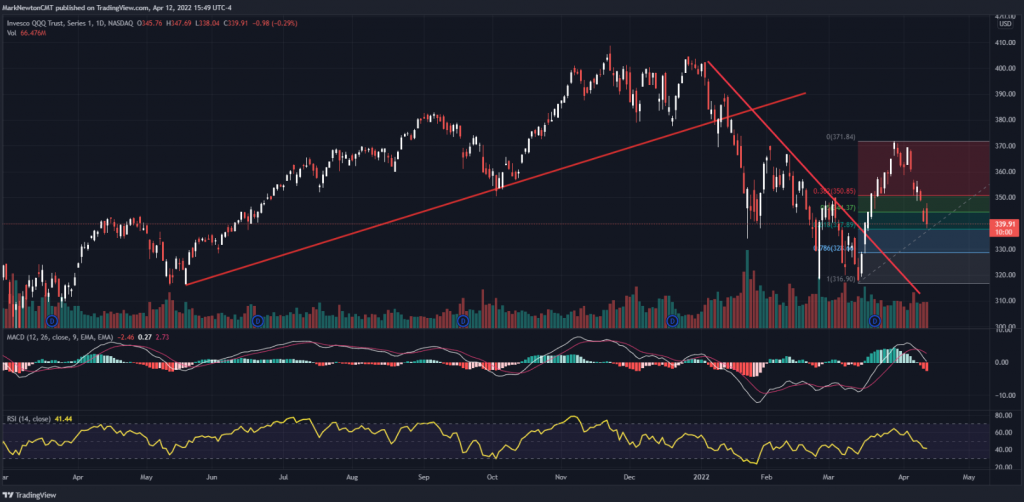 Short-term bounce likely into next week for Stocks