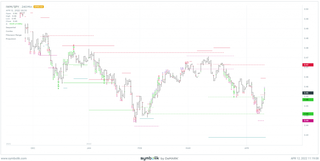 Short-term bounce likely into next week for Stocks