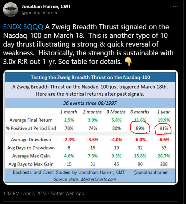 Stocks rising in face of March payrolls miss is another half-full sign + Nasdaq 100 Zweig Breadth Thrust 4th sign of whispering bottom