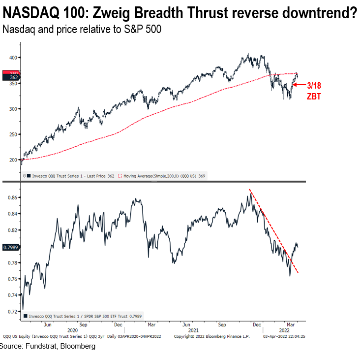 Stocks rising in face of March payrolls miss is another half-full sign + Nasdaq 100 Zweig Breadth Thrust 4th sign of whispering bottom