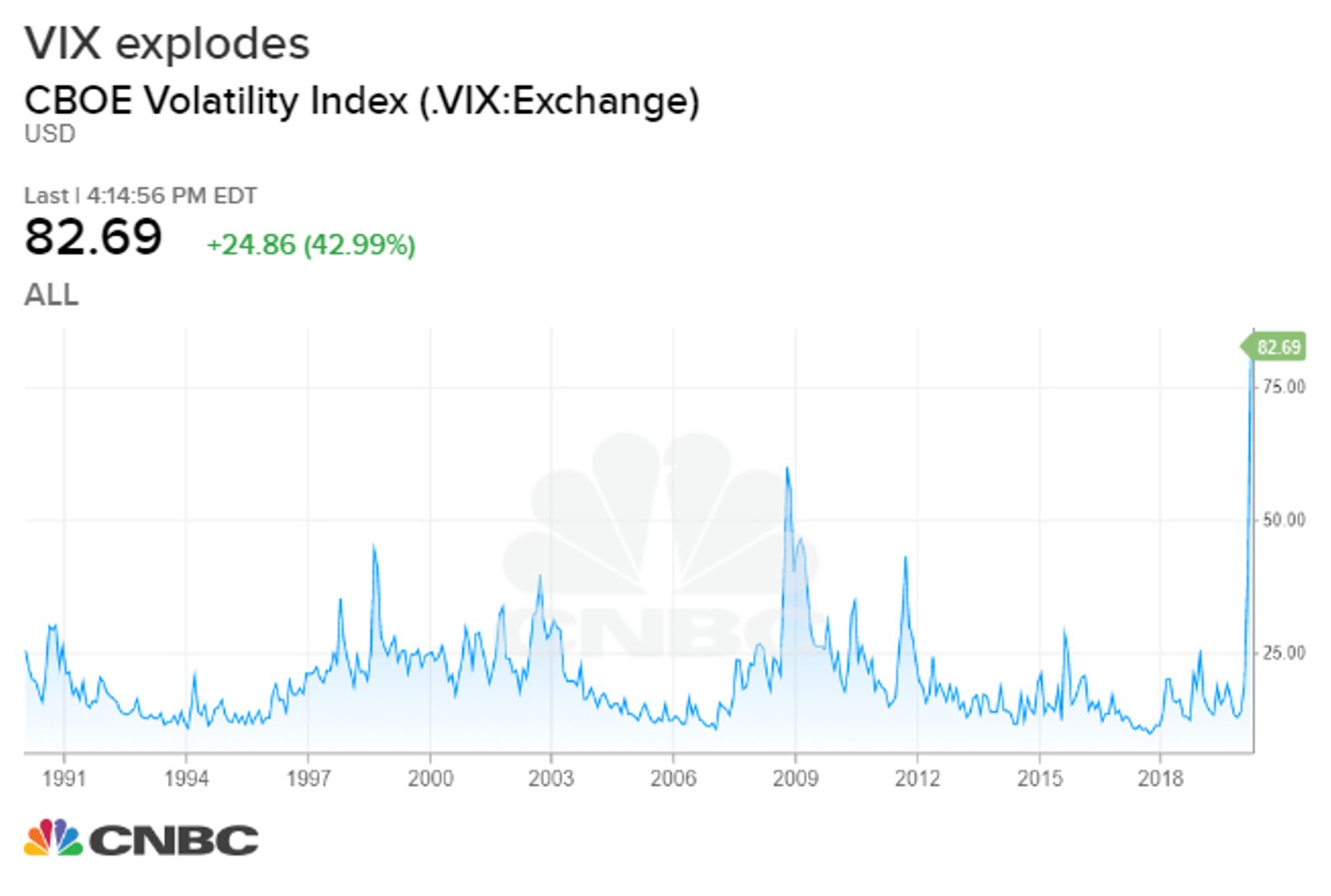 What Is The VIX And How Does It Work?