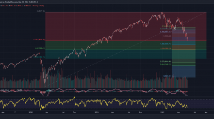 Short-Term Rally Possible as SPX Reversed at Base Case ‘22 Target