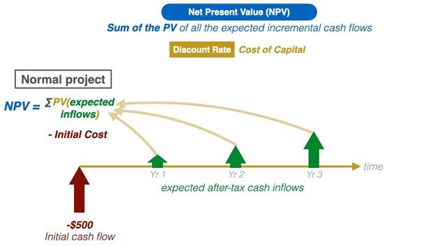 Understanding Net Present Value and The Basics of Discounted Cash Flow Models (DCF)