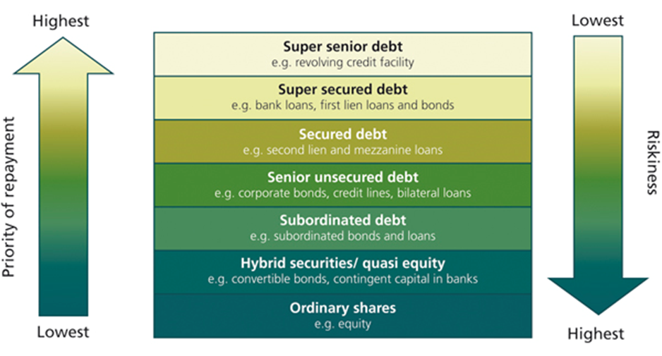 Equities Are Junior in The Capital Structure- Bonds Lead Stocks