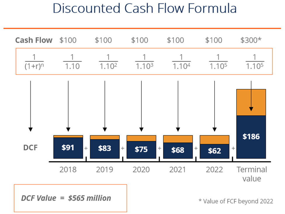 Understanding Net Present Value and The Basics of Discounted Cash Flow Models (DCF)