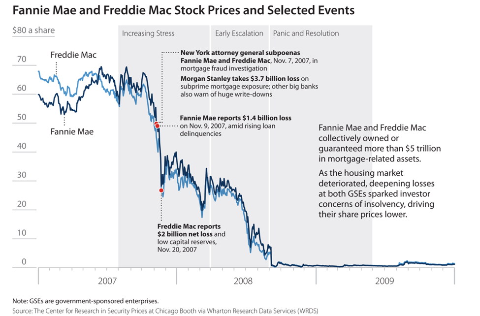 Equities Are Junior in The Capital Structure- Bonds Lead Stocks