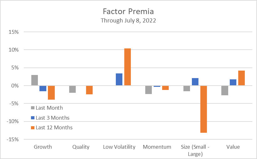 July 2022 Factor Commentary
