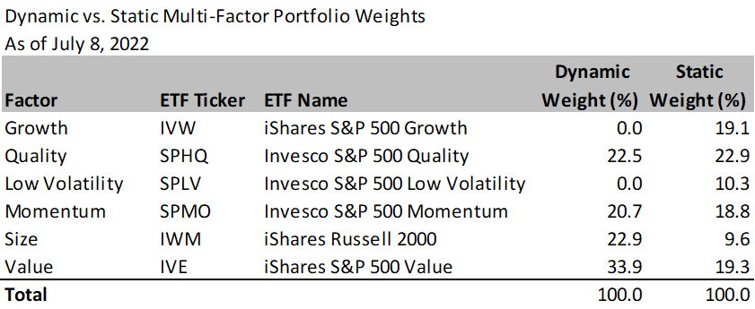 July 2022 Factor Commentary