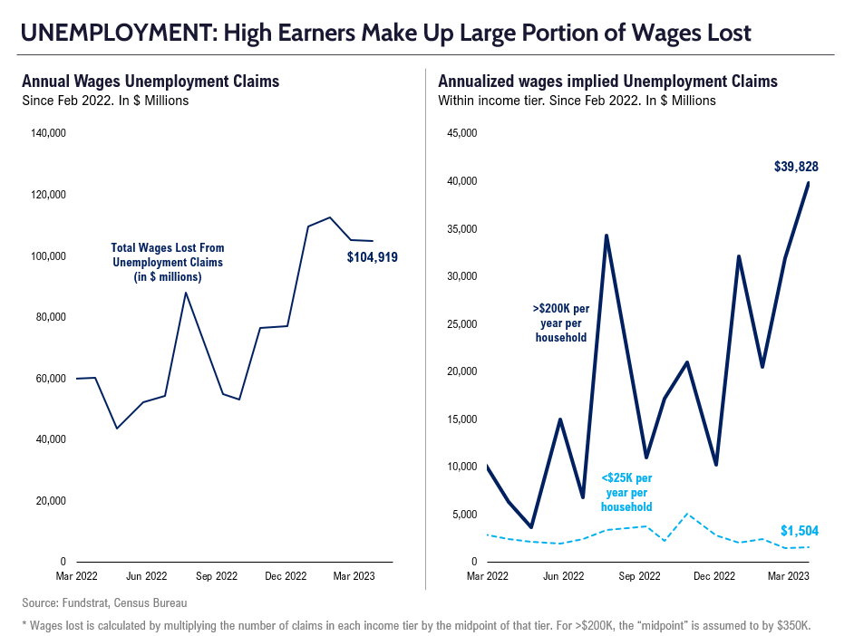 Equity markets bank into bunker mode in front of May FOMC but ATH in unemployment claims for over $200k earners = far softer wage growth ahead. April 2023 rebalance Granny shots net -3 (+7, -10).