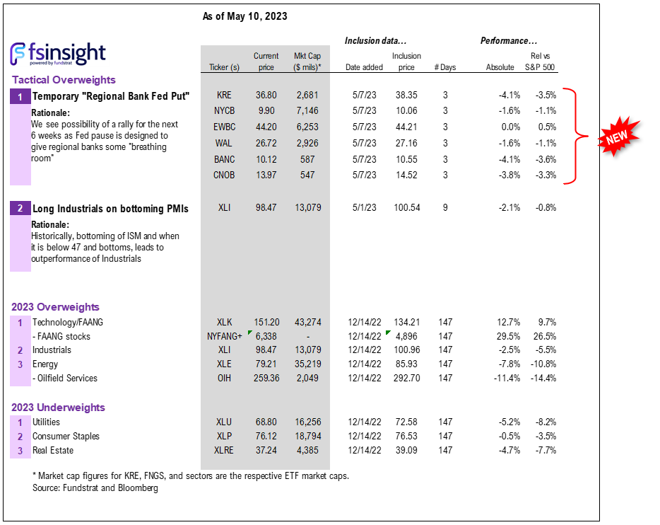 INTRADAY ALERT: inline April CPI at 0.4% MoM enough to keep Fed paused. Details mixed, but used cars acceleration largest driver after housing.  40% of CPI basket in outright deflation, up from 33%.