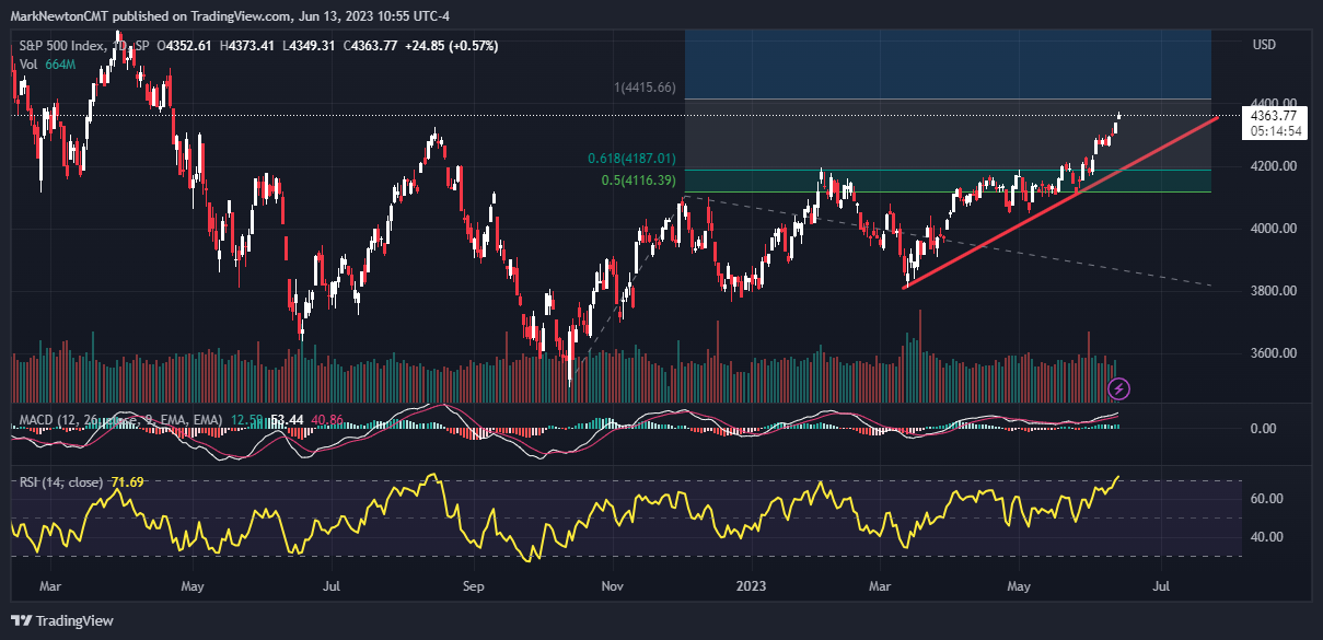 Chinese ETF Breakout Ahead Of Possible Stimulus Is Bullish - FS Insight