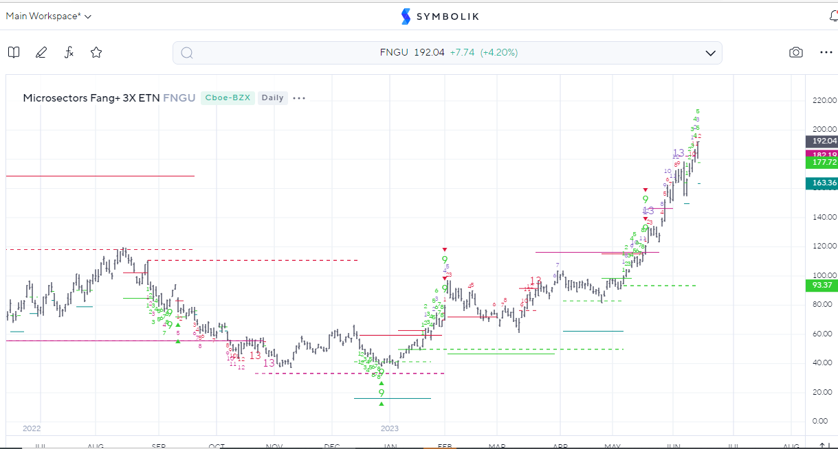 Copper rally has jumpstarted the rally back to new 2023 highs - FS Insight