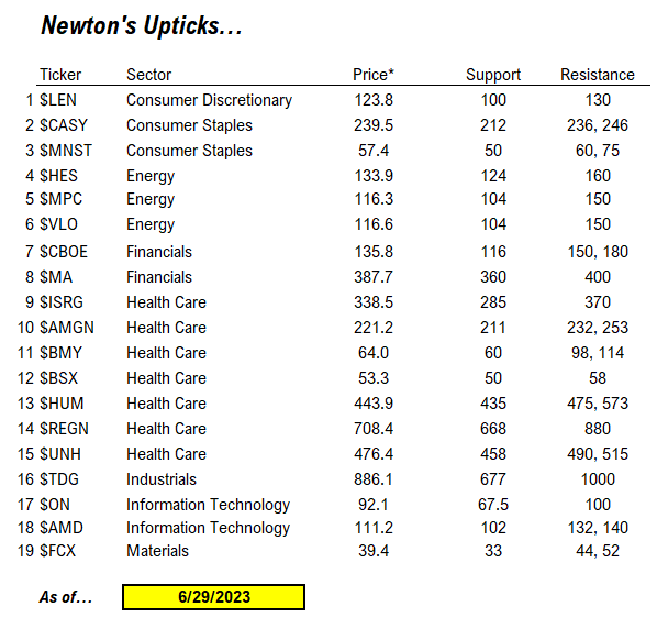 June 2023 Upticks