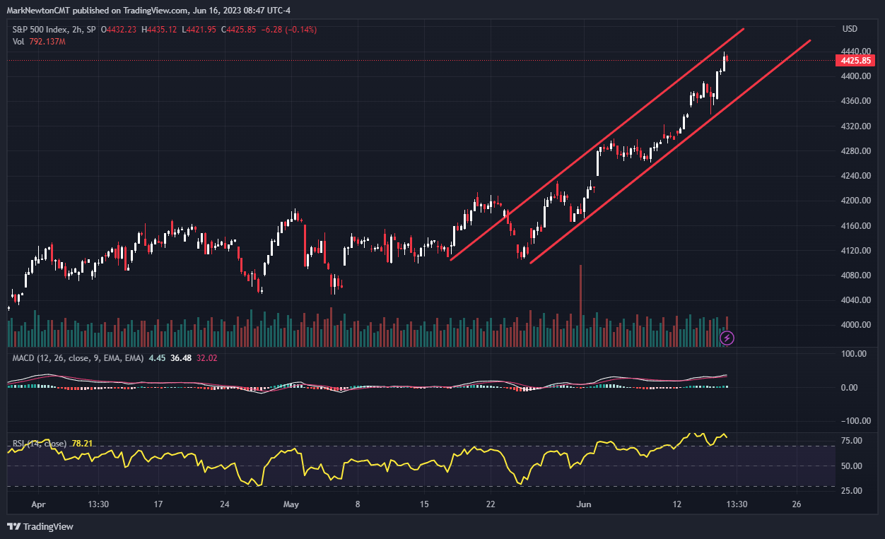 Weekly SPX cycle suggested May 2023 bottom - FS Insight