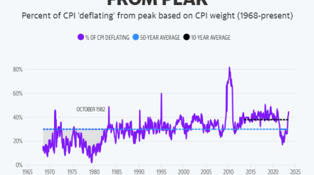 Yahoo Finance Chartbook: 50 charts tell the story about markets and the economy right now