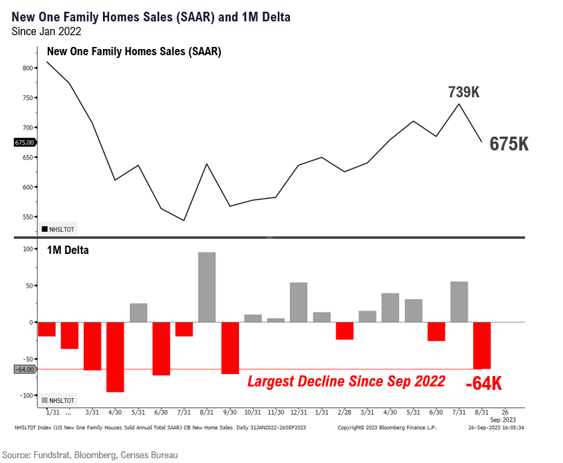 Internals of Housing Data Less Hot than Headline Figure. Inflation Expectations Remain Anchored Which Is The Key To Us