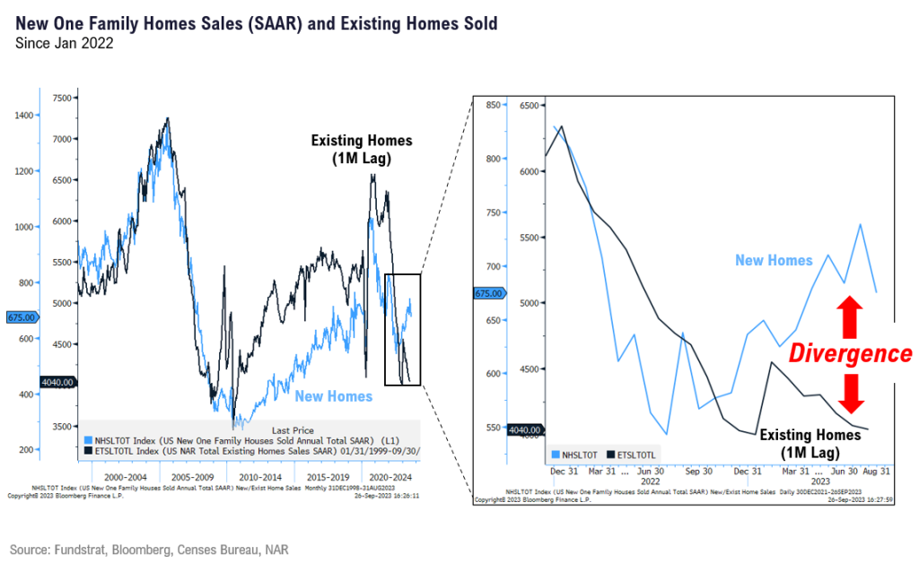 Internals of Housing Data Less Hot than Headline Figure. Inflation Expectations Remain Anchored Which Is The Key To Us