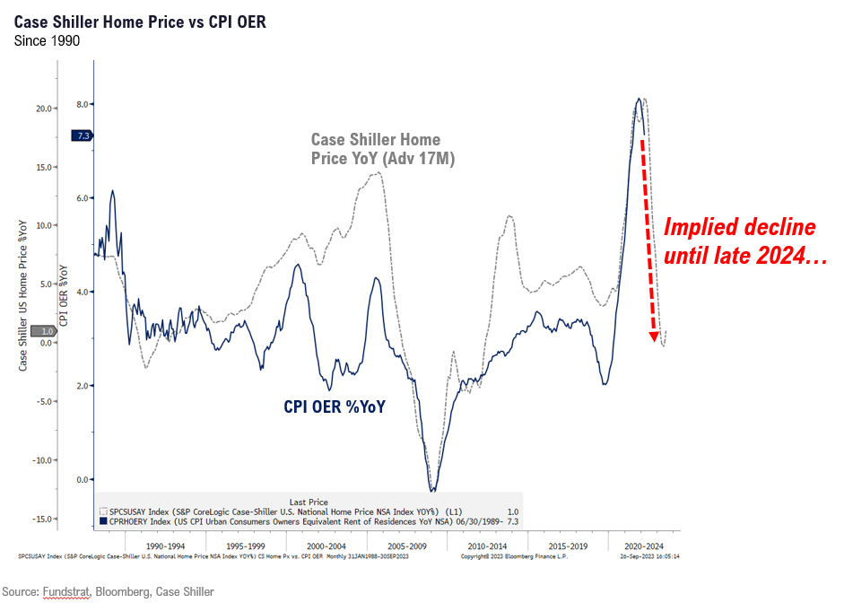 Internals of Housing Data Less Hot than Headline Figure. Inflation Expectations Remain Anchored Which Is The Key To Us