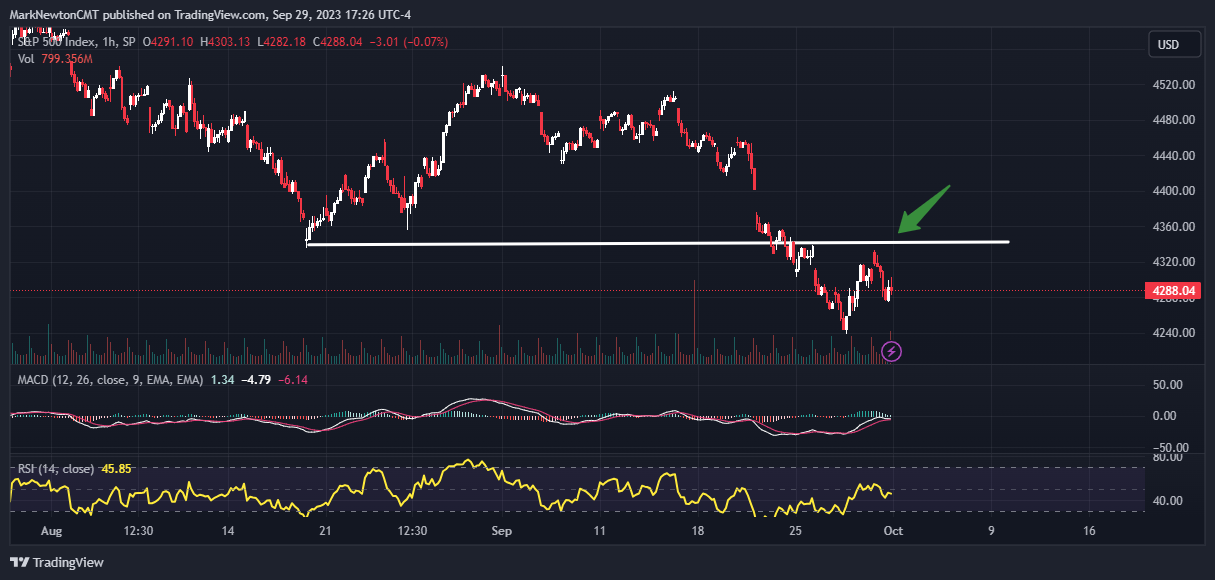 Intra-day reversal heightens risk of minor new lows next week - FS Insight