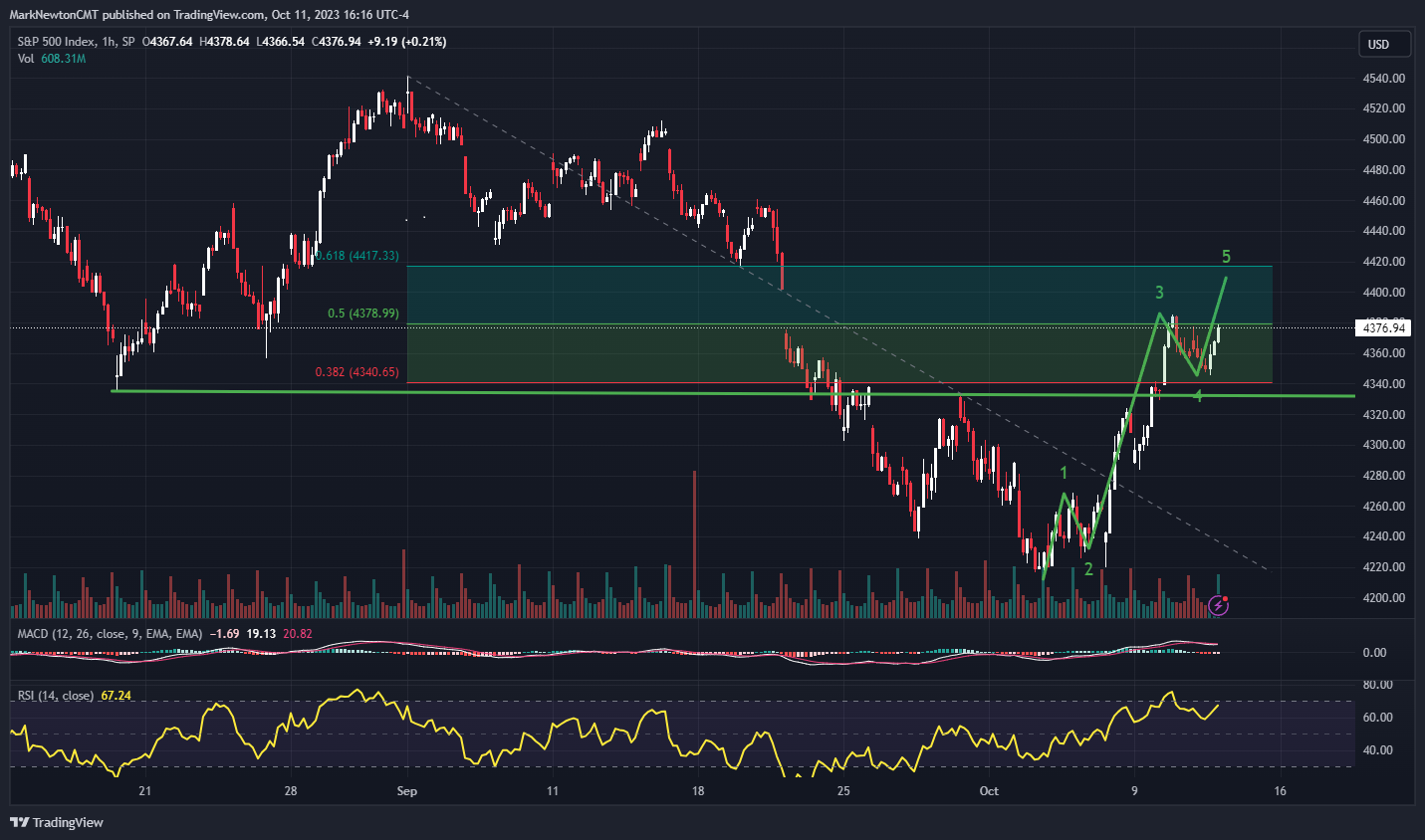 Cycles along with geopolitical conflict suggest Gold strength - FS Insight