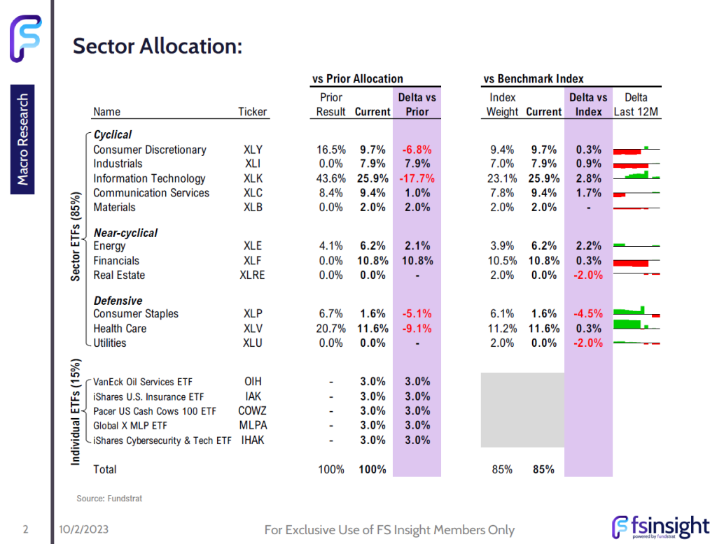 FSI Sector Allocation - October 2023 Outlook