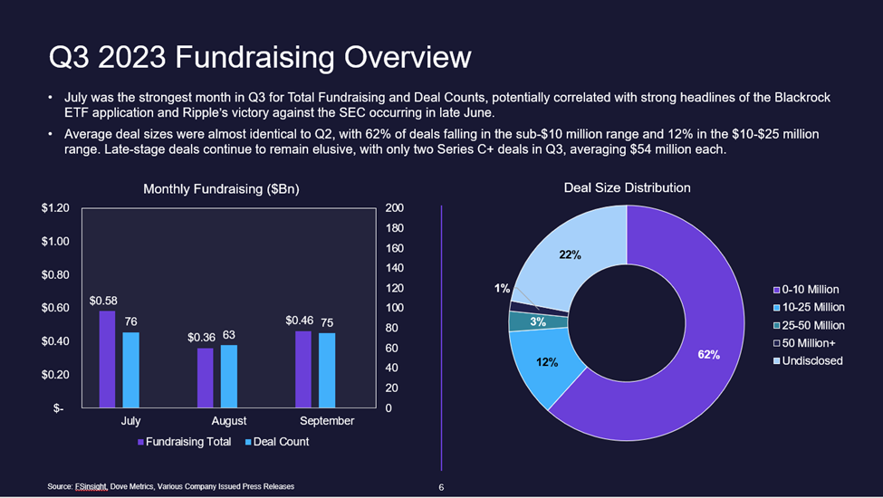 Q3 2023 Crypto Fundraising Report